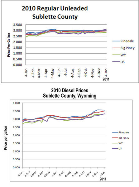 Gas Diesel Price Comparison. Photo by Pinedale Online.