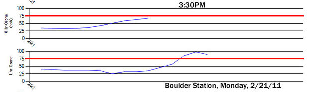Feb 21 Boulder ozone. Photo by DEQ Boulder Air Quality Monitoring website.