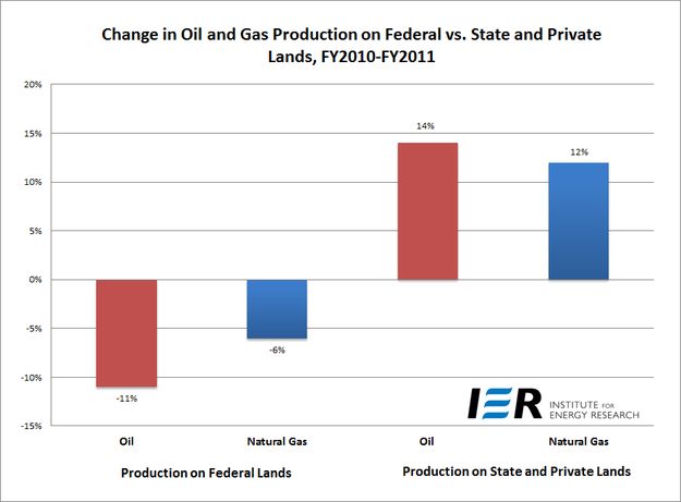 State, Private, Federal land production. Photo by Institute for Energy Research.