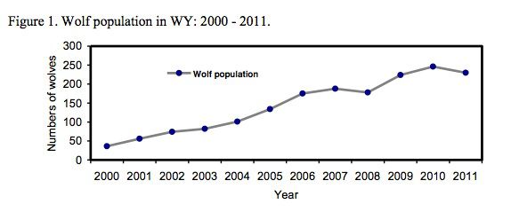 WY wolf population. Photo by FWS.