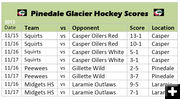Game Scores. Photo by Pinedale Hockey Association.