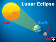 Lunar Eclipse. Photo by NASA.