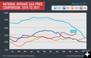 National Gas Prices. Photo by American Automobile Association .