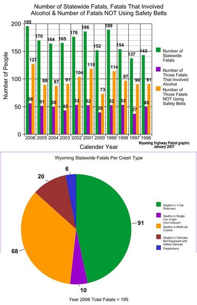 Fatalities & Crash Types. Photo by Wyoming Highway Patrol.