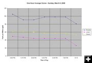 One Hour Ozone Average. Photo by Pinedale Online.