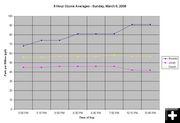 8-Hour Ozone Average. Photo by Pinedale Online.