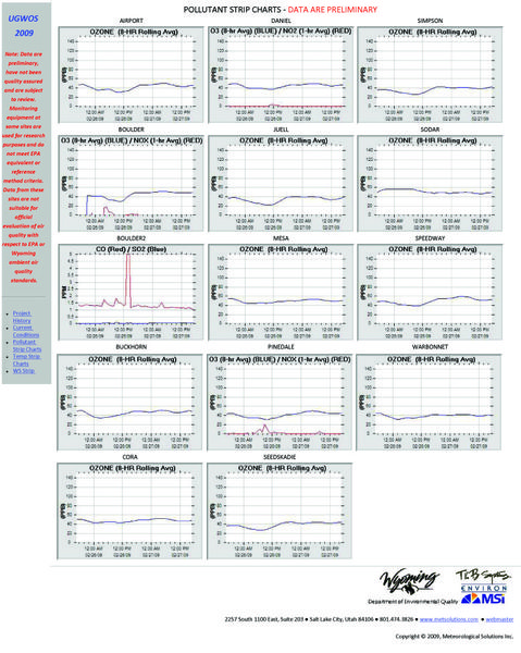 Pollutant Strip Charts. Photo by Upper Green Winter Ozone Study (UGWOS) .