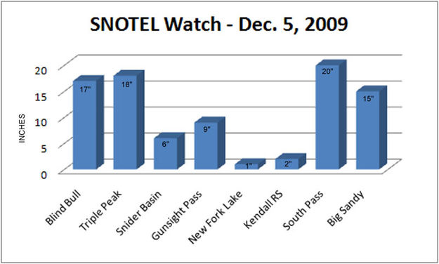 SNOTEL Report. Photo by Pinedale Online.