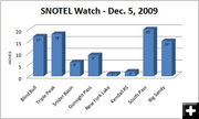 SNOTEL Report. Photo by Pinedale Online.