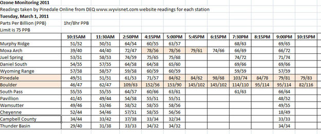 Ozone data for March 1st. Photo by Pinedale Online.