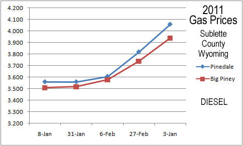 Diesel Prices. Photo by Pinedale Online.