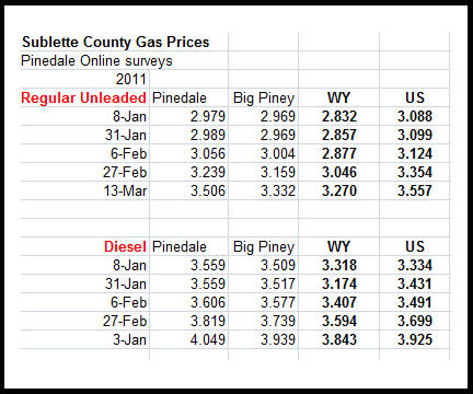 Fuel Chart. Photo by Pinedale Online.