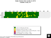 2010 Daily Ozone. Photo by EPA Air Explorer.