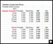 Fuel Chart. Photo by Pinedale Online.