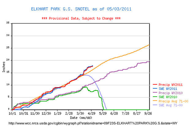 Lots of snow. Photo by NRCS - Elkhart Park.