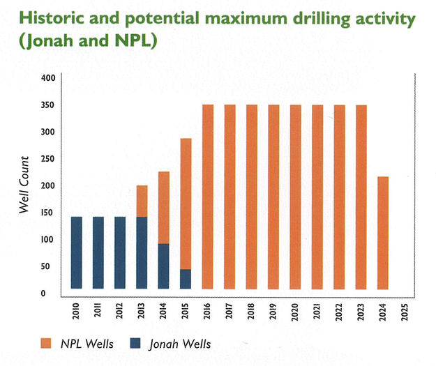 Drilling Activity in Jonah and NPL. Photo by Encana Natural Gas graphic.