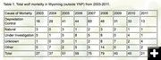 Wyoming wolf mortality. Photo by FWS.