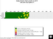 2011 Salt Lake City air quality. Photo by Environmental Protection Agency .