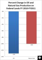 Percent change in production. Photo by Institute for Energy Research.