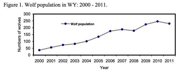 WY wolf packs . Photo by US Fish & Wildlife Service.