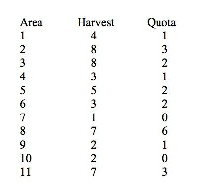 Harvest Chart. Photo by Pinedale Online.