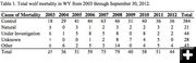 Wolf mortality. Photo by FWS.