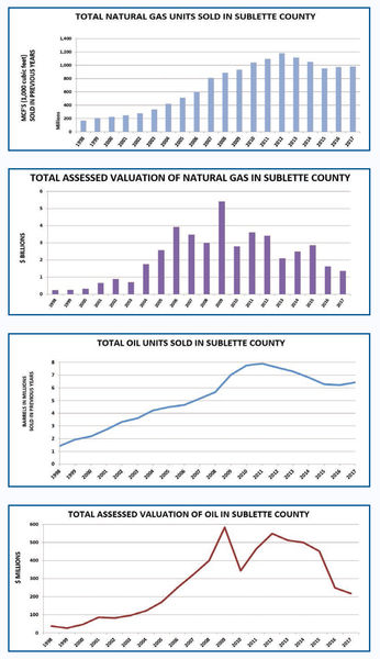 Natural Gas & Oil since 1998. Photo by Sublette County.