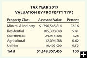 Valuation by Property Type. Photo by Sublette County.