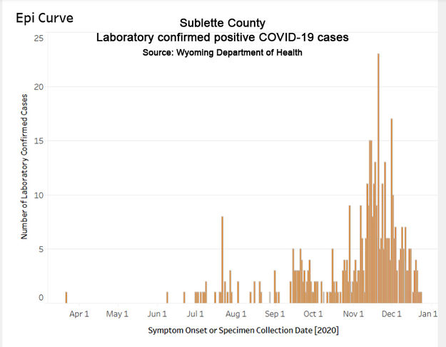 Cases declining. Photo by Wyoming Department of Health.