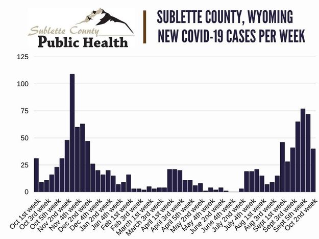 Covid cases. Photo by Sublette County Public Health.