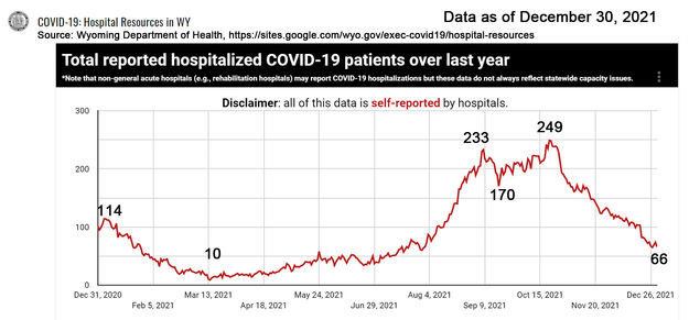 Hospitalizations are down. Photo by Wyoming Department of Health.