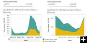 Cases by vaccine status. Photo by Wyoming Department of Health.
