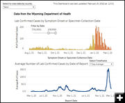 Teton County COVID-19 cases. Photo by Wyoming Department of Health.