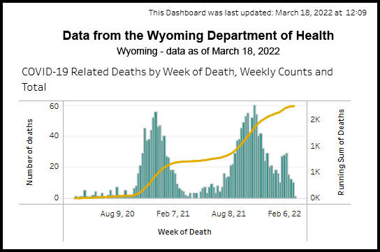 Deaths in Wyoming. Photo by Wyoming Department of Health.