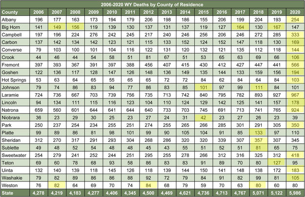 Deaths in Wyoming. Photo by Wyoming Vital Statistics.