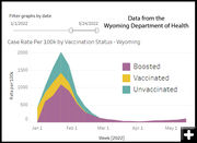 Breakthrough cases by vaccine status. Photo by Wyoming Department of Health.