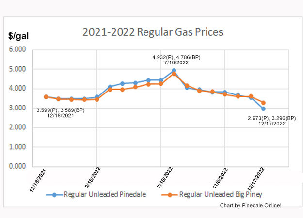 Regular Gas Prices. Photo by Pinedale Online!.