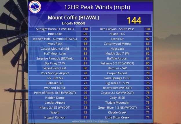 Mt Coffin 144mph wind gust. Photo by National Weather Service.